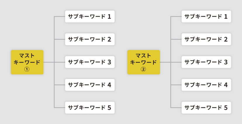 キーワード選定