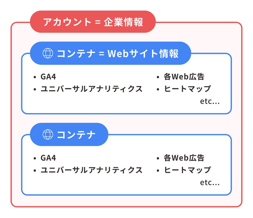 gtm-account