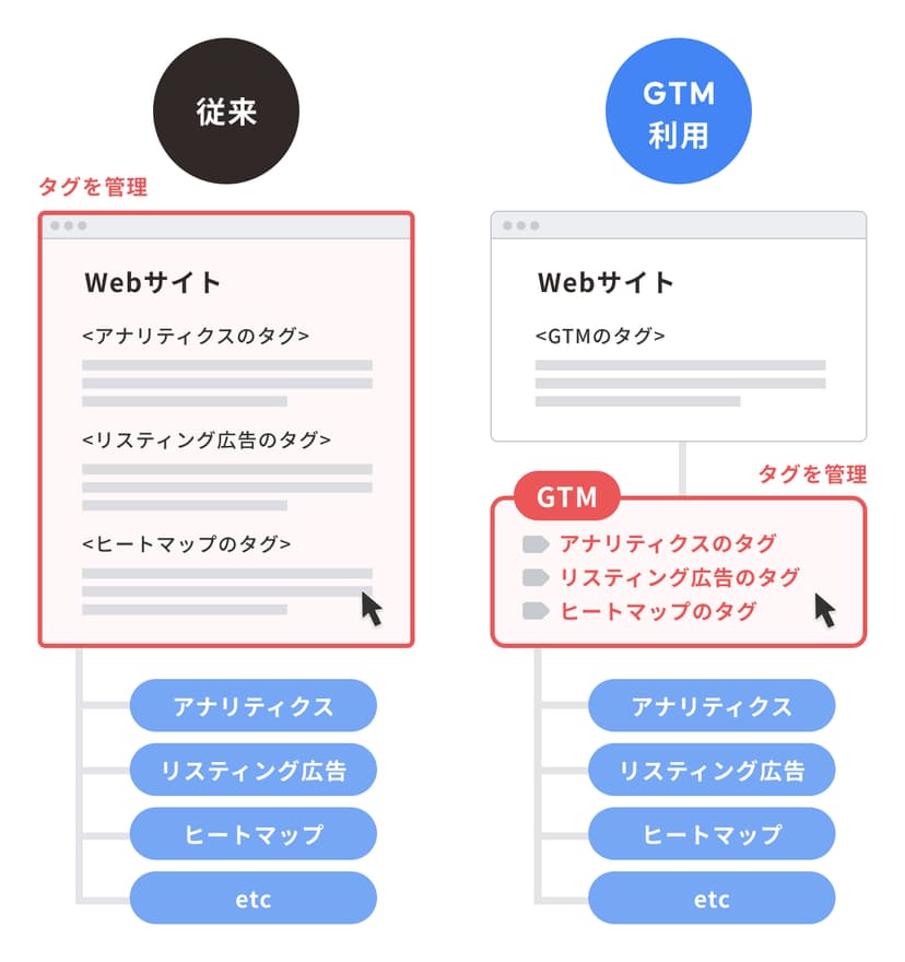 gtm-hikaku