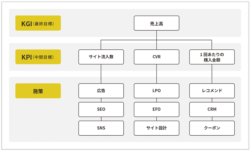KPIツリー