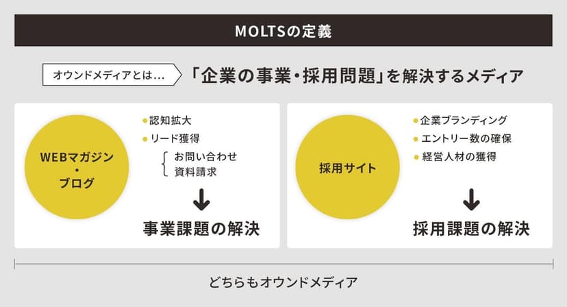 MOLTSの定義