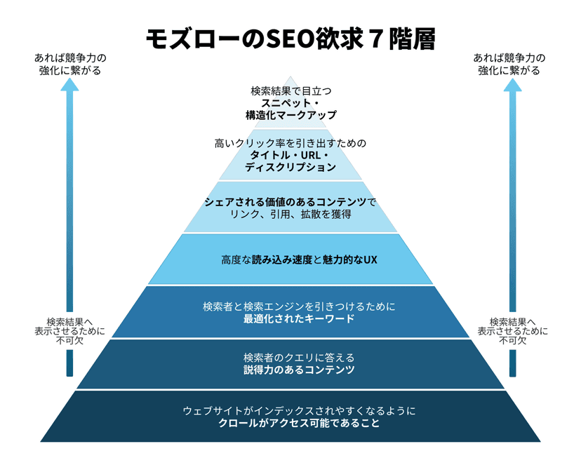 モズローのSEO欲求7階層