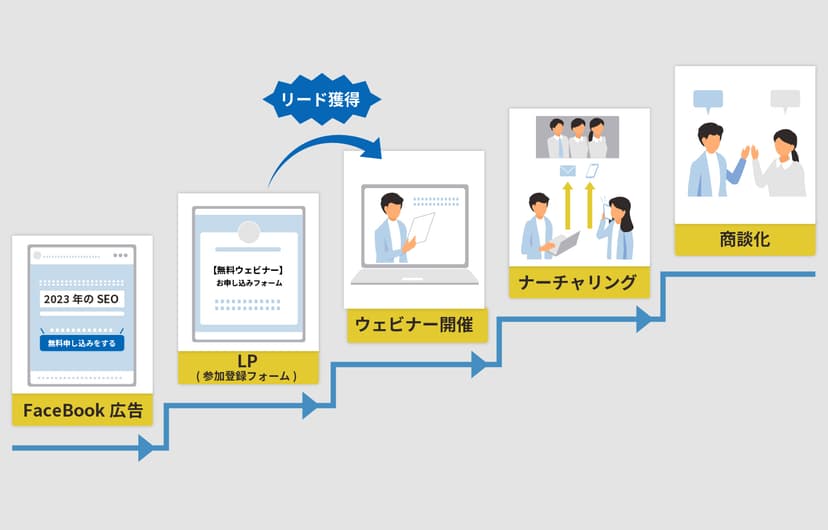 ウェビナーを活用した新規リード獲得の流れ