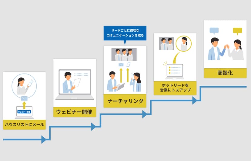 ウェビナーをナーチャリングに活用する