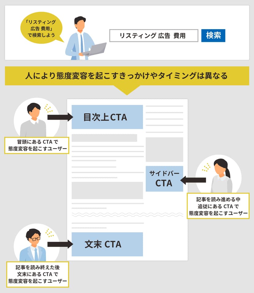 SEO対策 態度変容 CTA