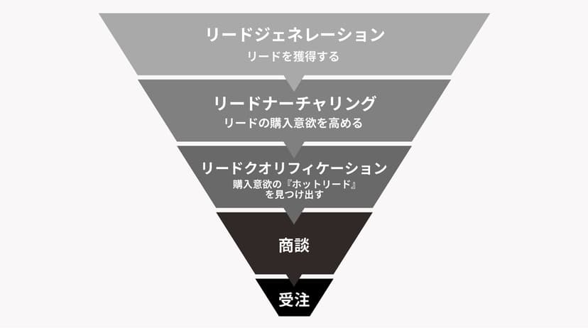リードナーチャリングとリードナーチャリングとリードクオリフィケーション