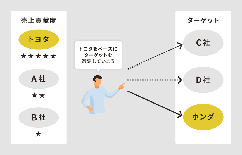 ABMの考え方