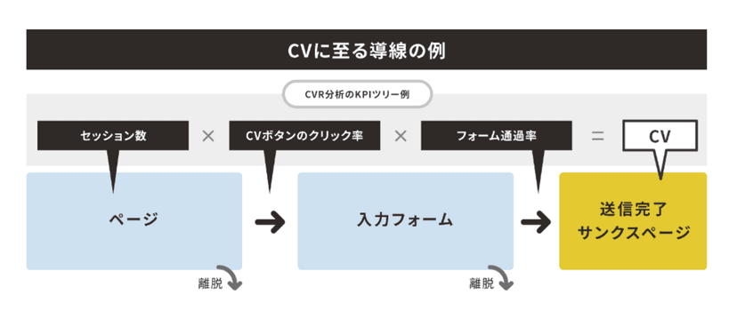 CVに至る導線