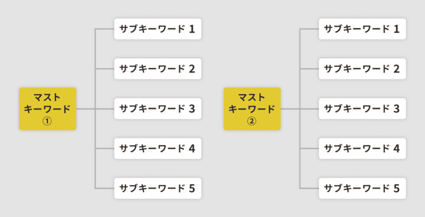 キーワードツリー