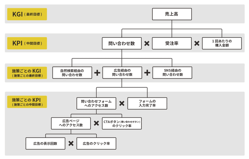 KPIツリー