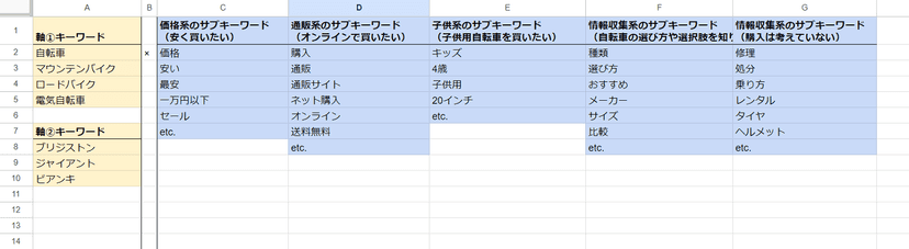 リスティング広告のキーワード選定完成例