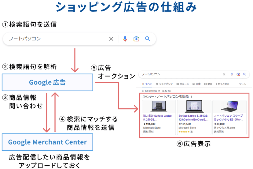 ショッピング広告の仕組み