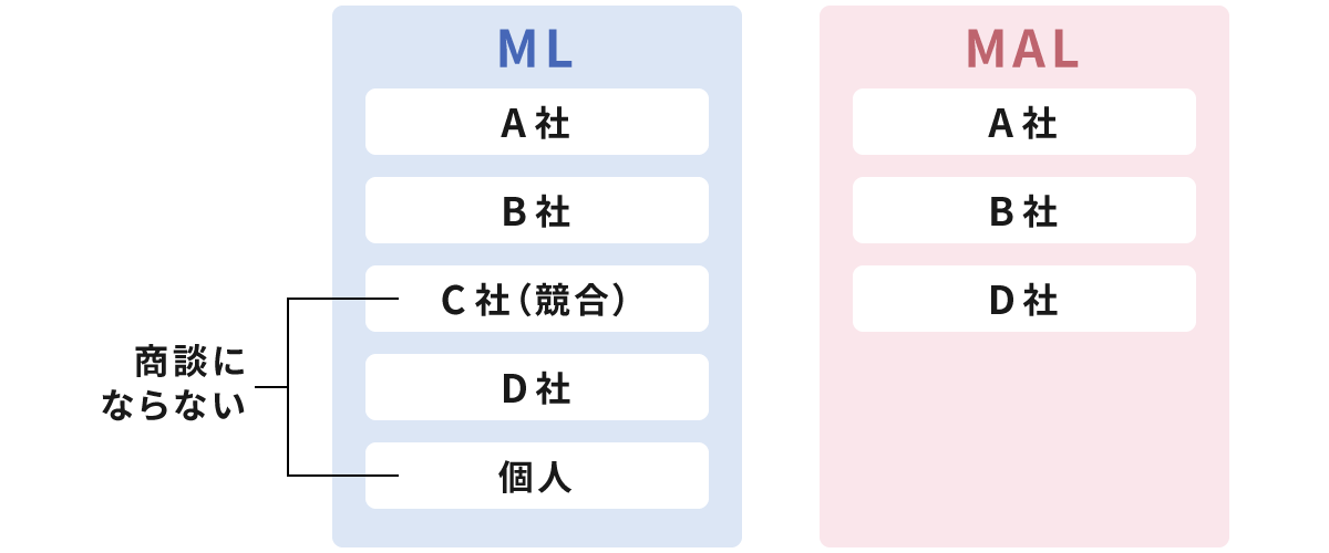 ハウスリストのMLとMALの違い