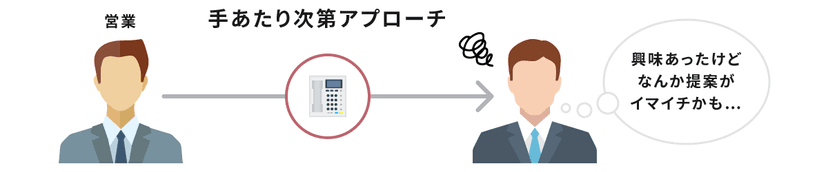 本来ナーチャリングが有効なリード