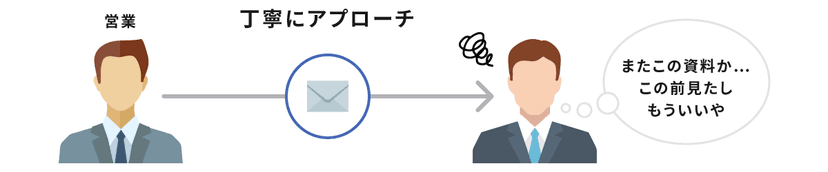 ナーチャリングが不適切なリード